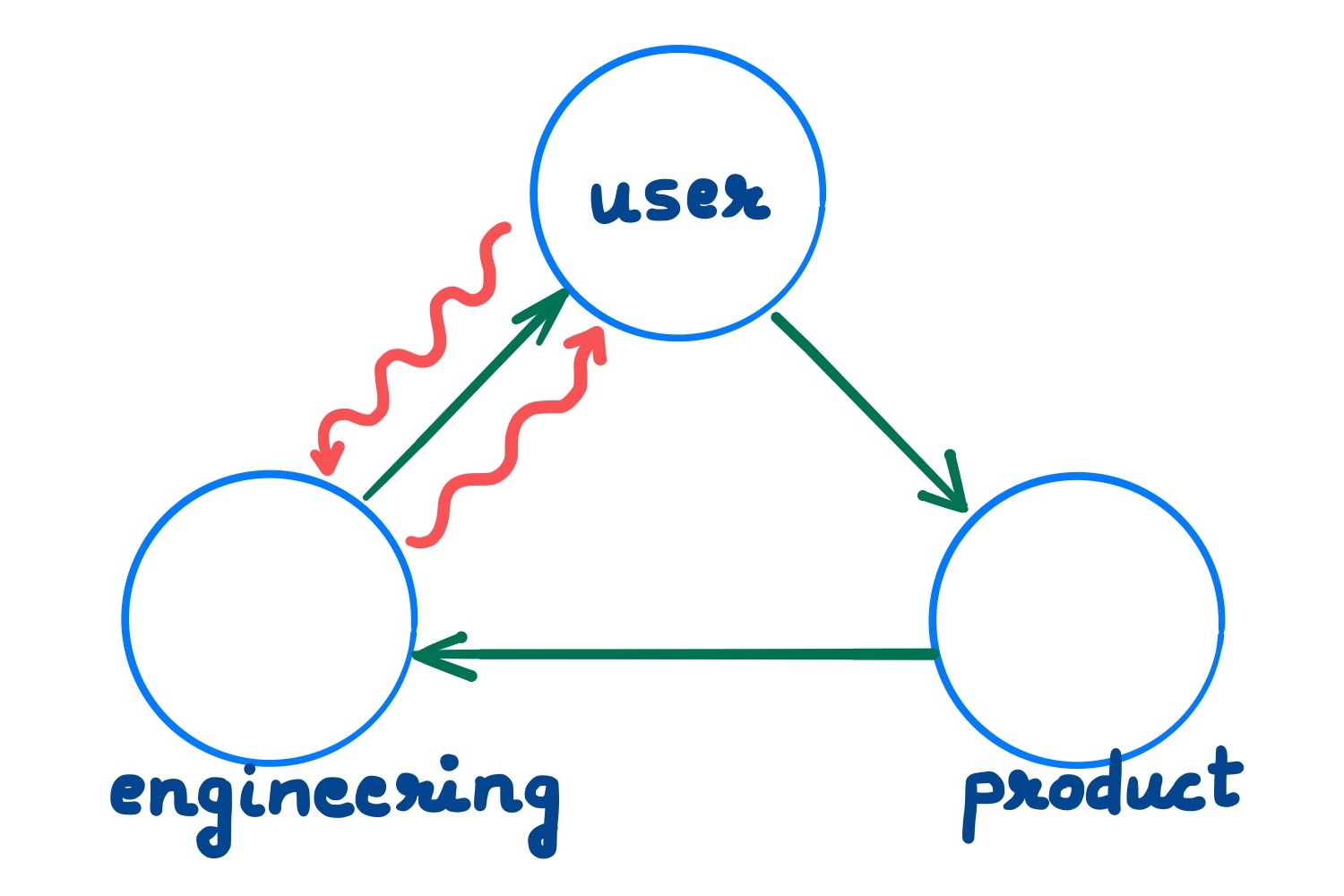 Regular product development as green arrows; Innovation loops as red squiggles.