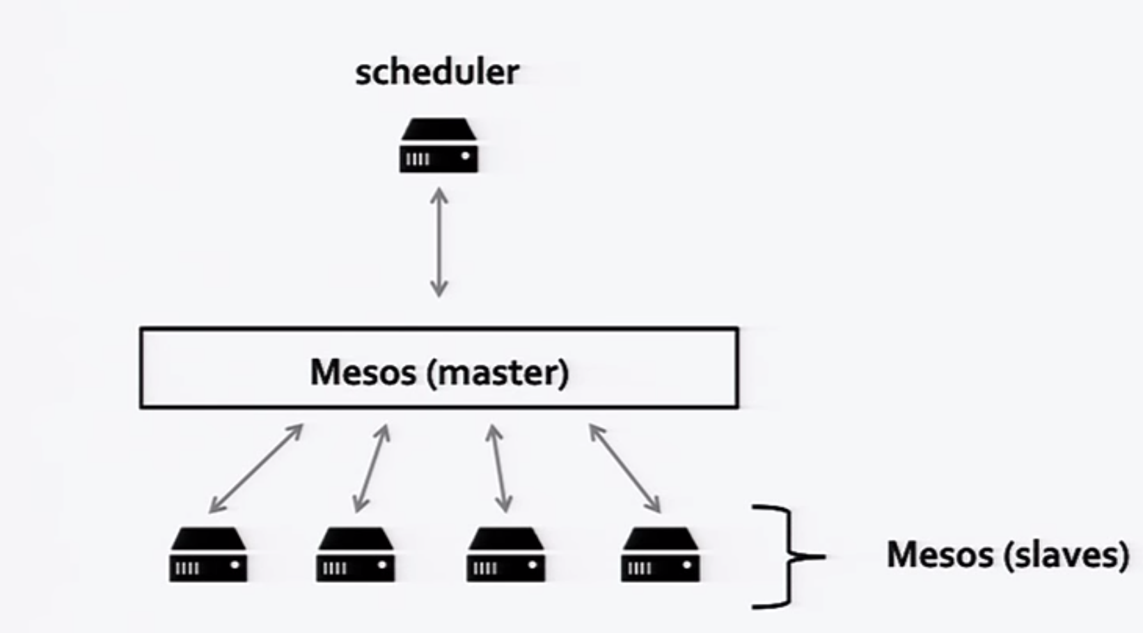 Fig. 3: Mesos, a level of indirection