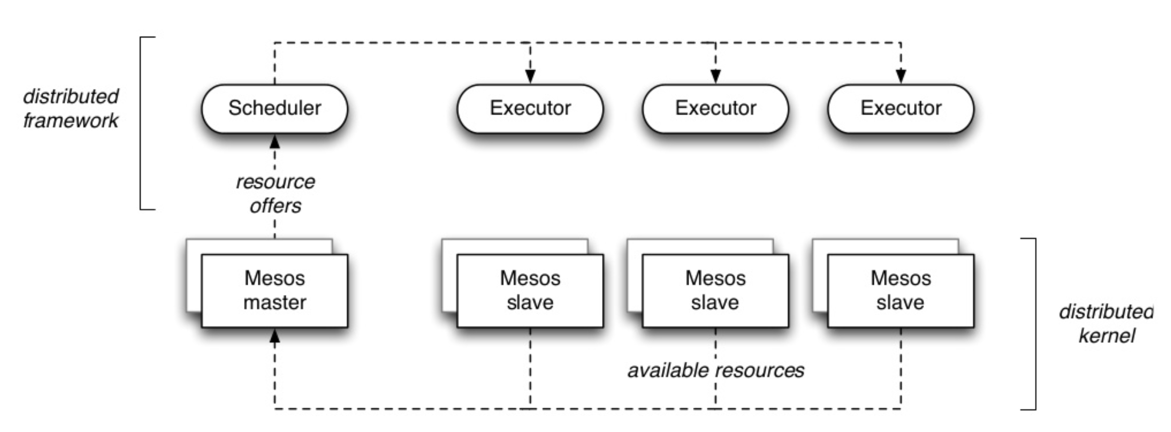 Fig. 4: Mesos Scheduler Interactions