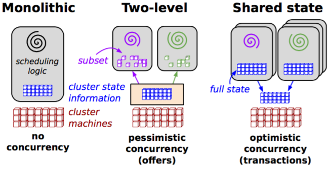 Fig. 2: Scheduling Architectures. Note: Statically Partitioned Schedulers are considered Monolithic.