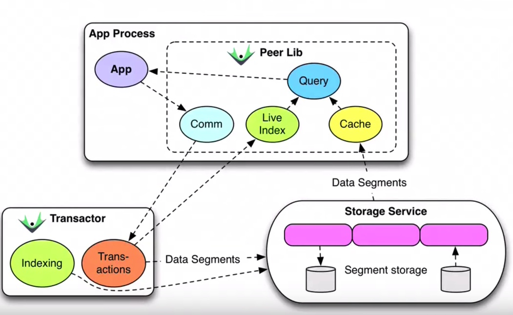 Datomic with Rich Hickey · Sujith Jay Nair