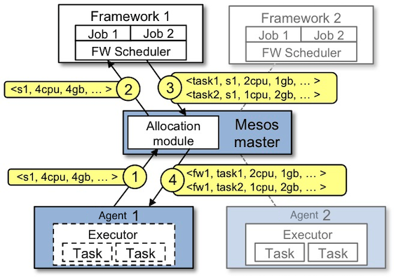 Fig. 5: Mesos Resource Offer