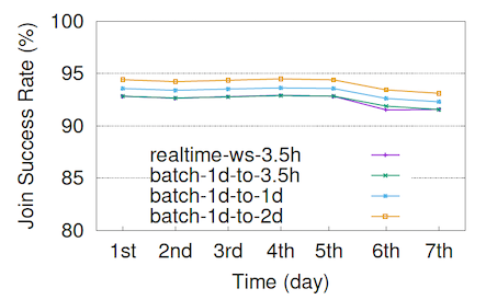 Figure 4. Join accuracy is close to accuracy observed in Batch joins with similar join windows.