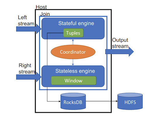 Figure 2. The Join Operator