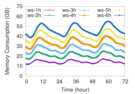 Figure 5. Memory consumption is proportional to the window size.