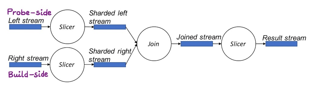 Figure 1. Logical Plan for Join query