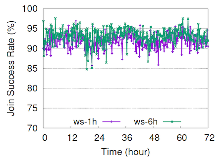 Figure 6. Improvement in success rate is not large when comparing a 1-hour window to a 6-hours window.